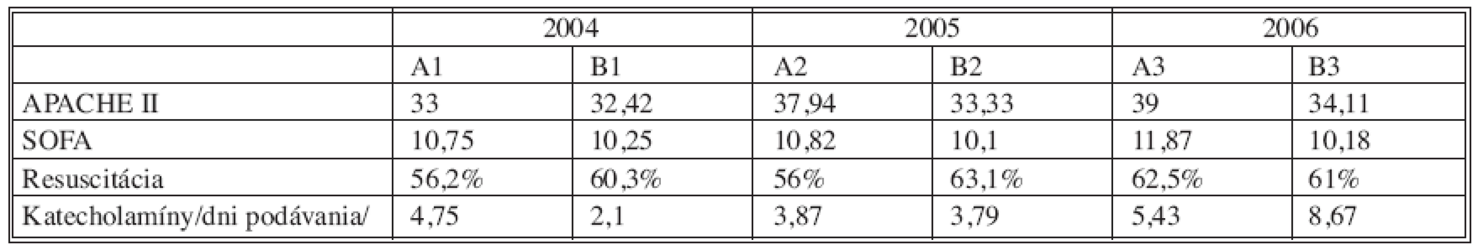 Porovnanie skóre APACHE II a plnenia jednotlivých balíčkov v sledovaných skupinách
Tab. 1. Comparison of the following assessed parameters: APACHE II, SOFA, complicance with the resuscitation and management package and duration of the catecholamine administration in individual years
