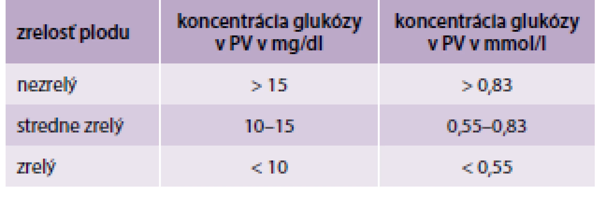 Hodnoty glukózy pri posudzovaní zrelosti plodu.