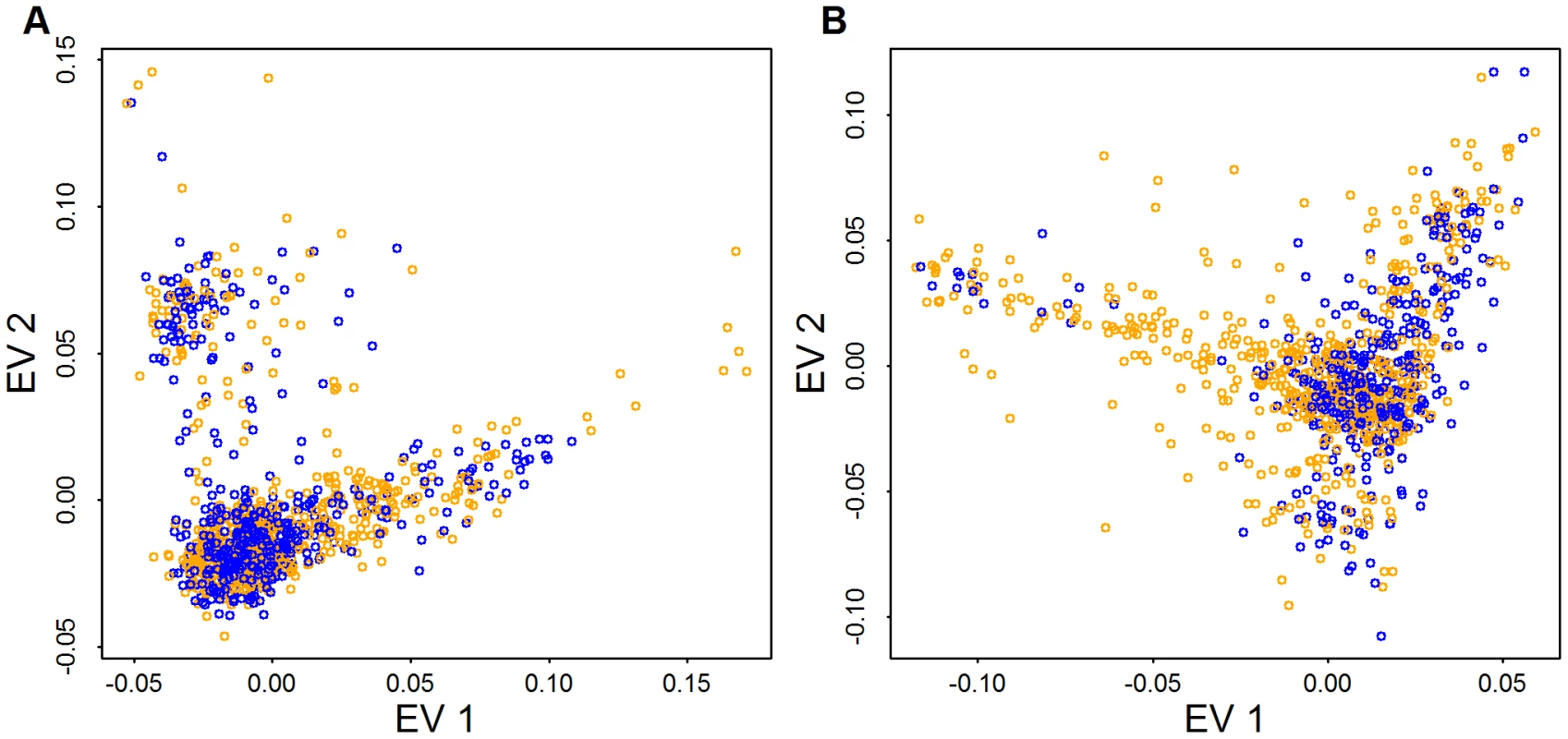 PCA for case (orange) and control (blue) samples.