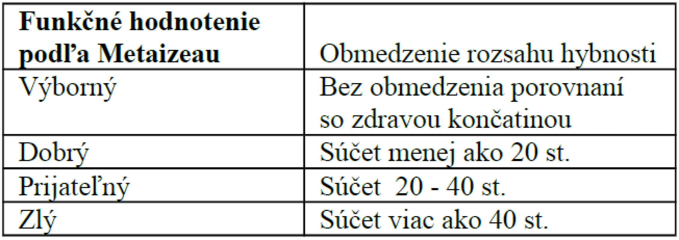 Funkčné pooperačné hodnotenie – Métaizeau [17]