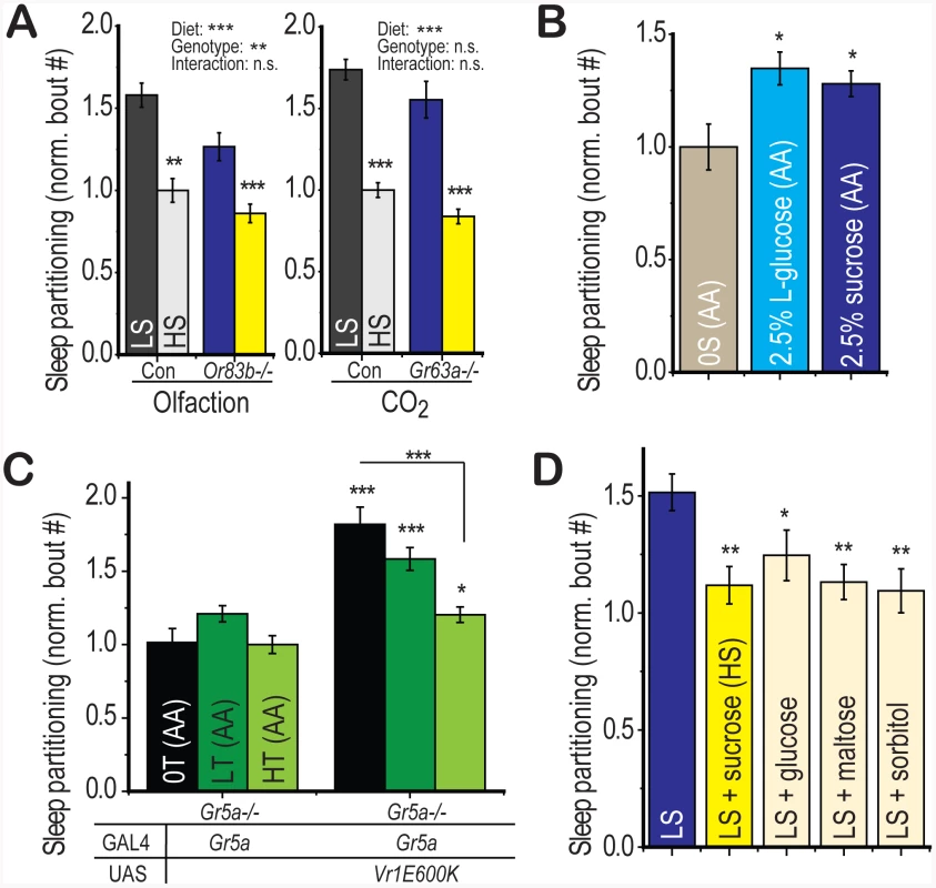 Appetitive gustatory stimulation is necessary and sufficient for diet-induced sleep partitioning.