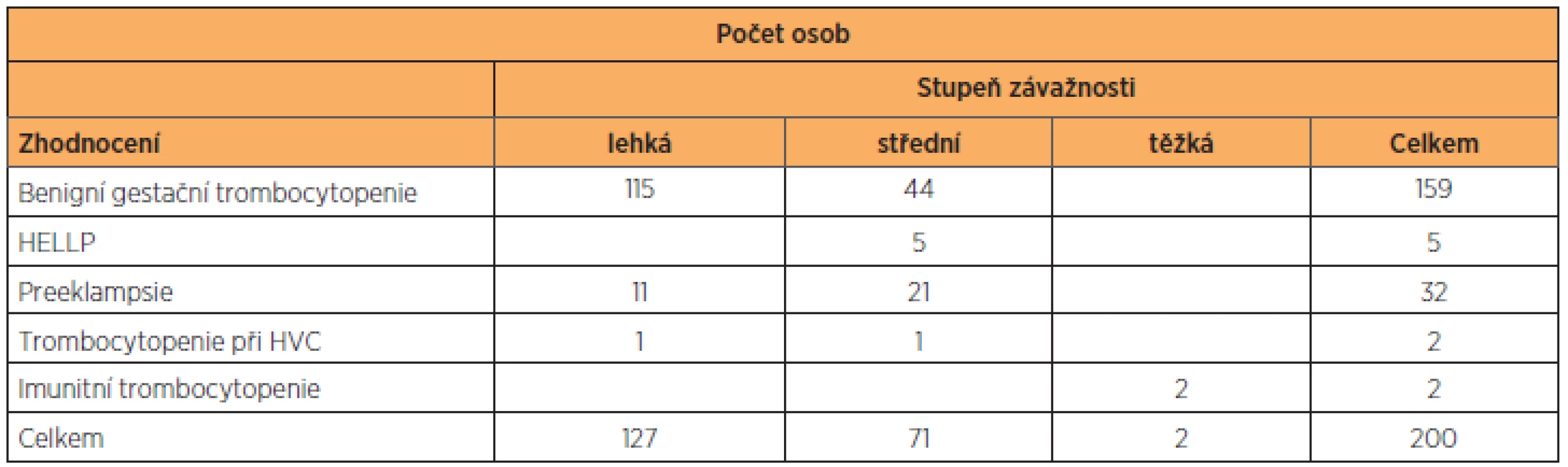Stupeň závažnosti trombocytopenie ve vyšeřovaném souboru podle dg