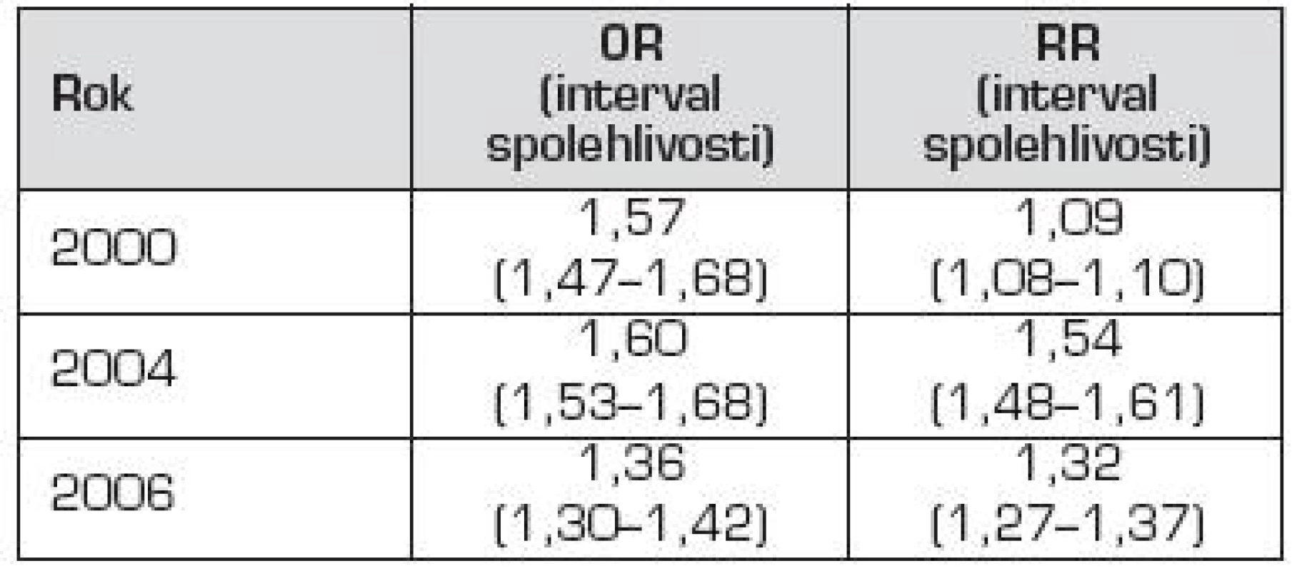 Unadjusted odds ratio (OR) a relativní rizika (RR), že dítě nebude výlučně kojeno v porodnici s akreditací BF a bez BF akreditace v daných letech.