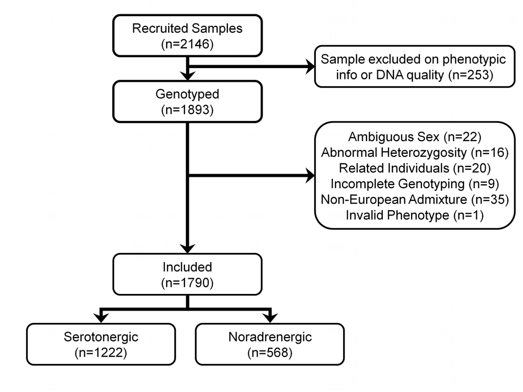 Flow of samples through quality control.
