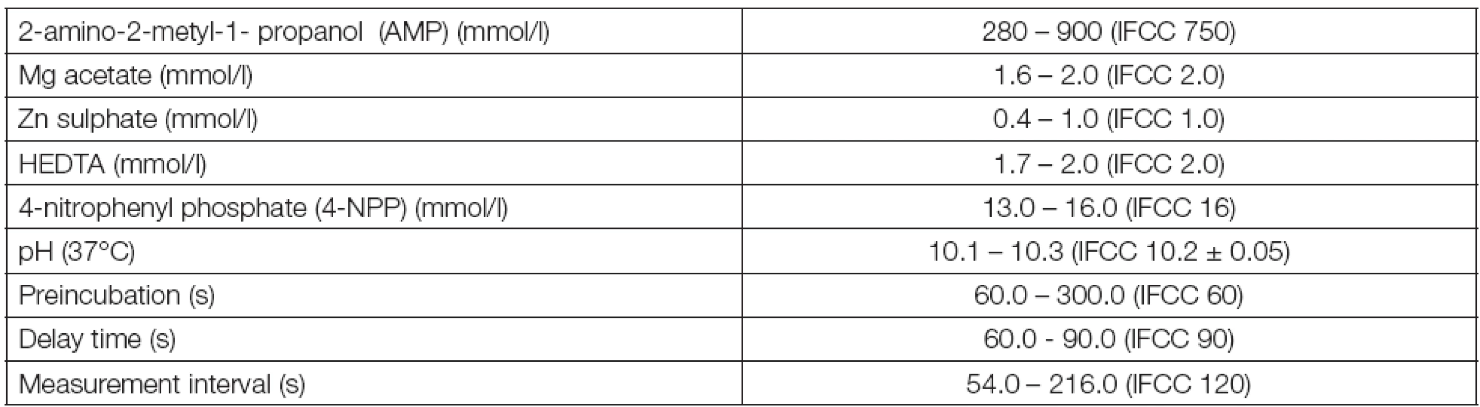 Parameters of ALP methods signed by manufacturers and labs as „IFCC method“ (in parentheses parameters of IFCC 2011 reference method)