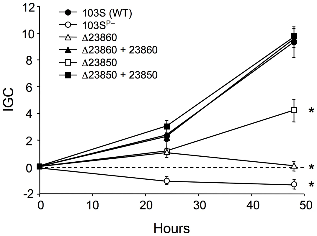 Intracellular growth kinetics of ΔREQ23860 and ΔREQ23850 mutants in J774 macrophages.