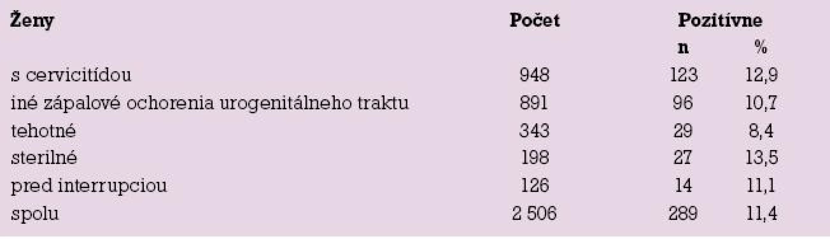 Výsledky vyšetrení žien ELISA metódou – IgG-protilátky.