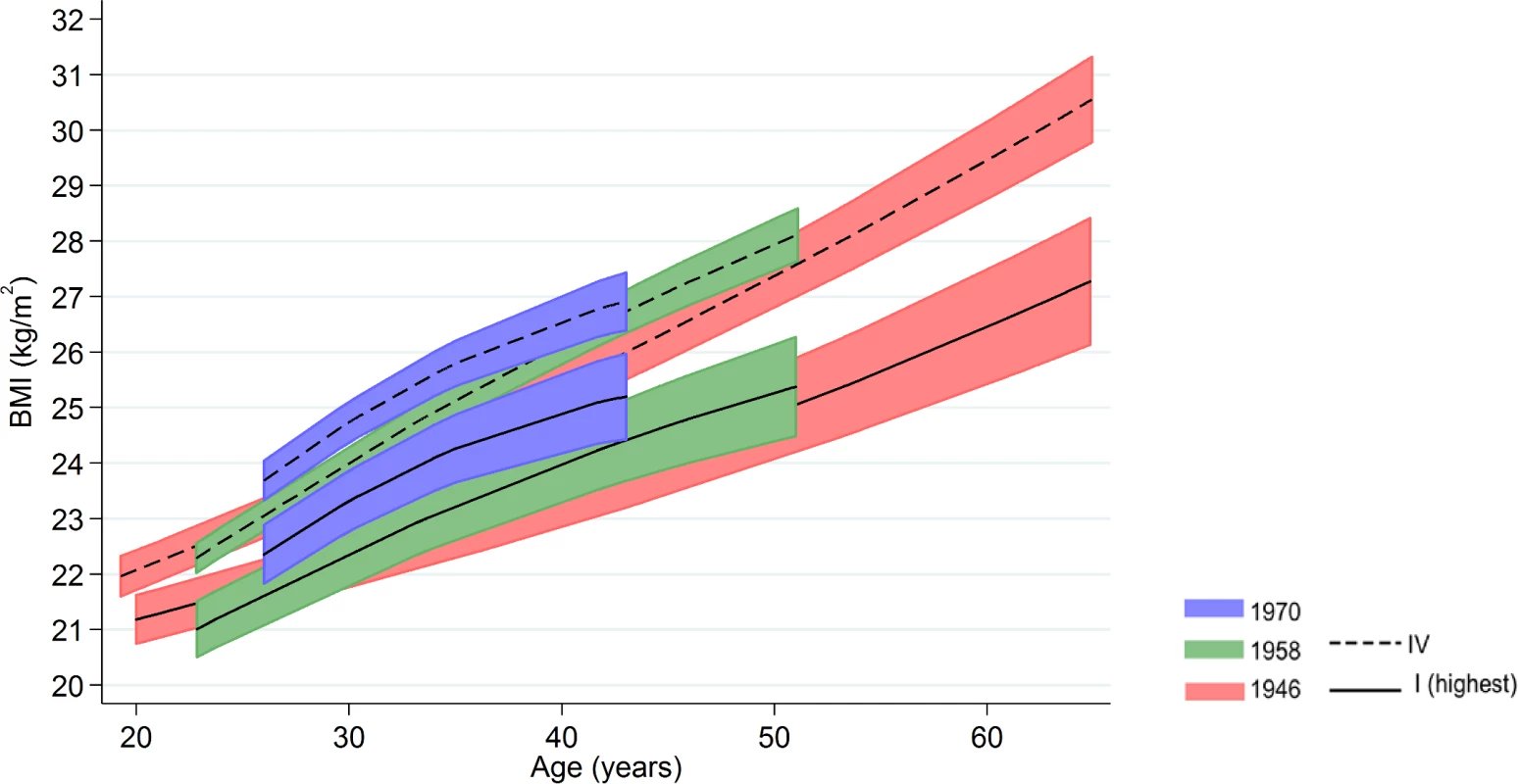 Female BMI across adulthood in relation to father’s social class (10/11 y) in the 1946, 1958, and 1970 British birth cohort studies.