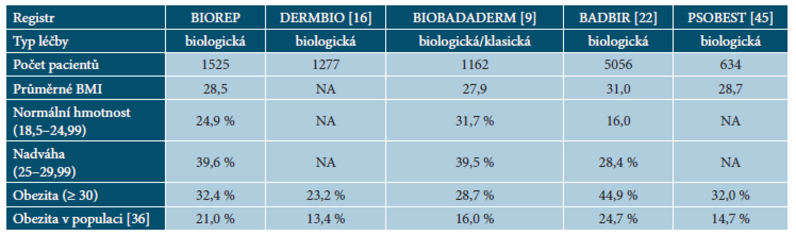 Porovnání hodnot BMI v registrech psoriatických pacientů