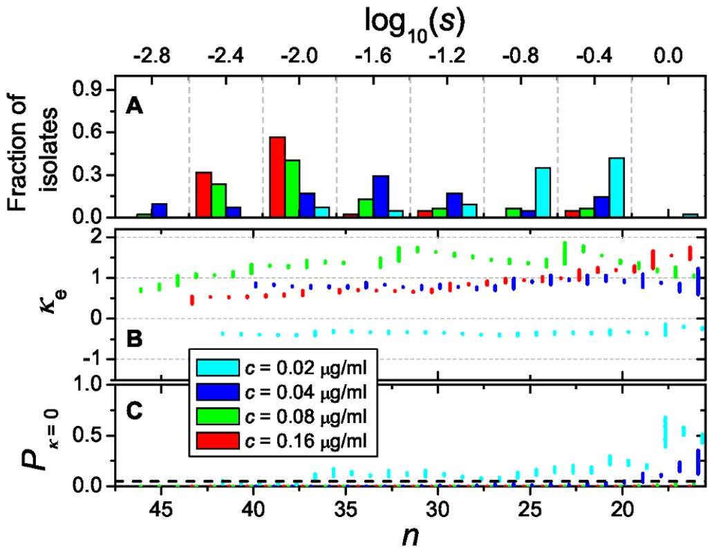 Distribution of the selection coefficients, likelihood analysis, and <i>P</i>-value.