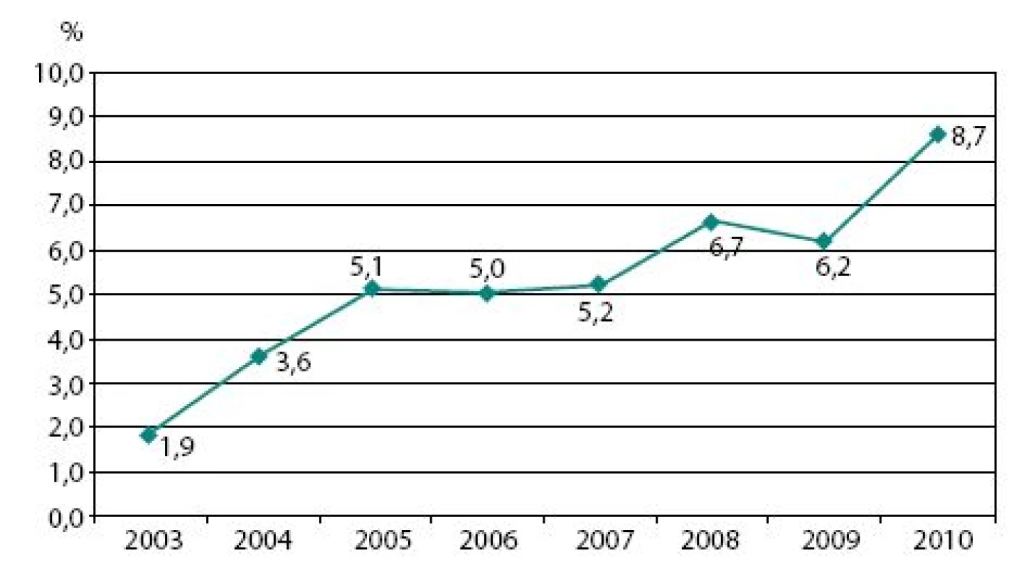 Procento hospitalizovaných pacientů léčených laparoskopicky
Fig. 2. Percentage of laparoscopically treated patients admitted to urological department per year