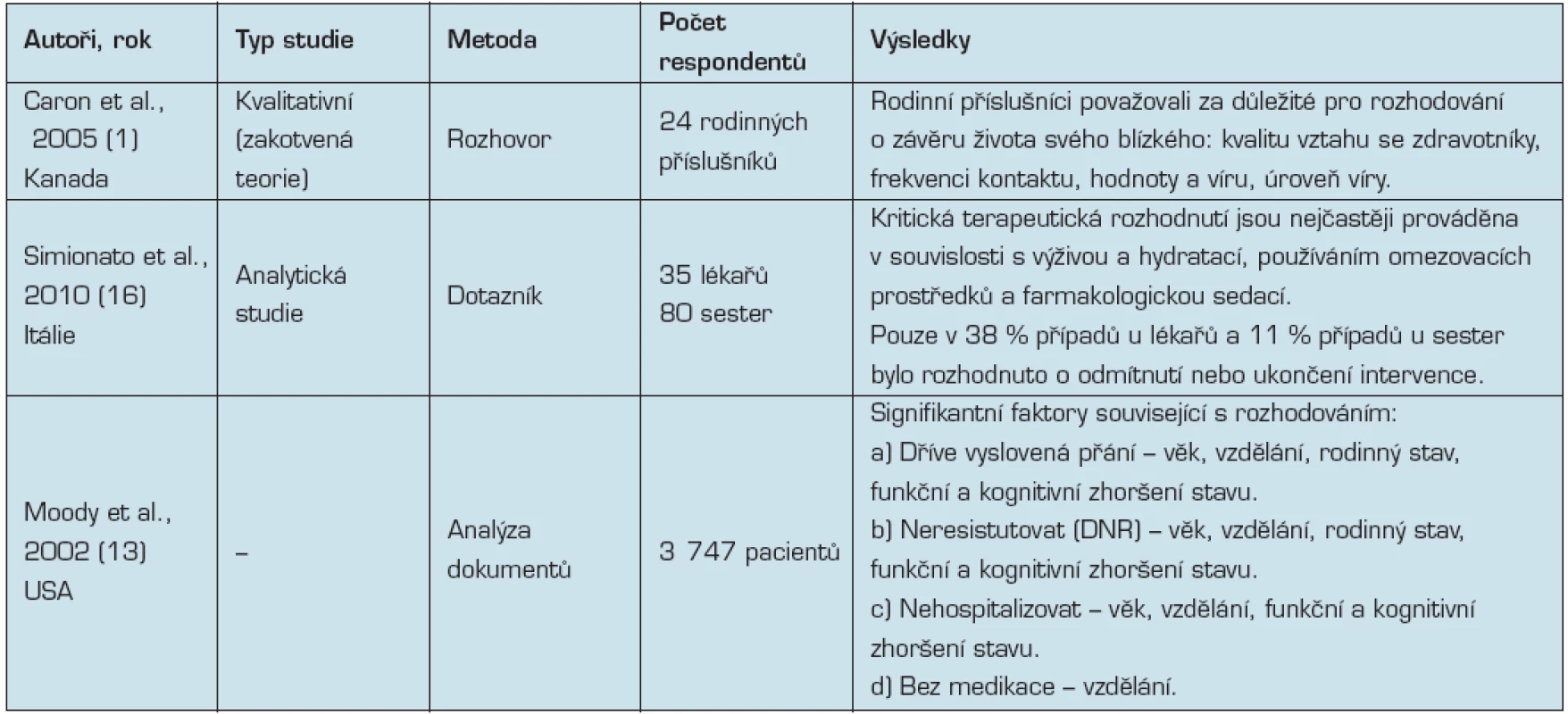 Přehled studií zabývající se problematikou rozhodování v paliativní péči