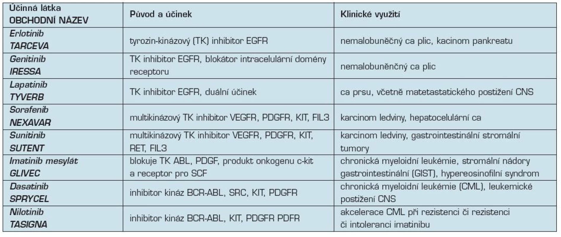 Tyrozinkinázové inhibitory v klinické onkologii