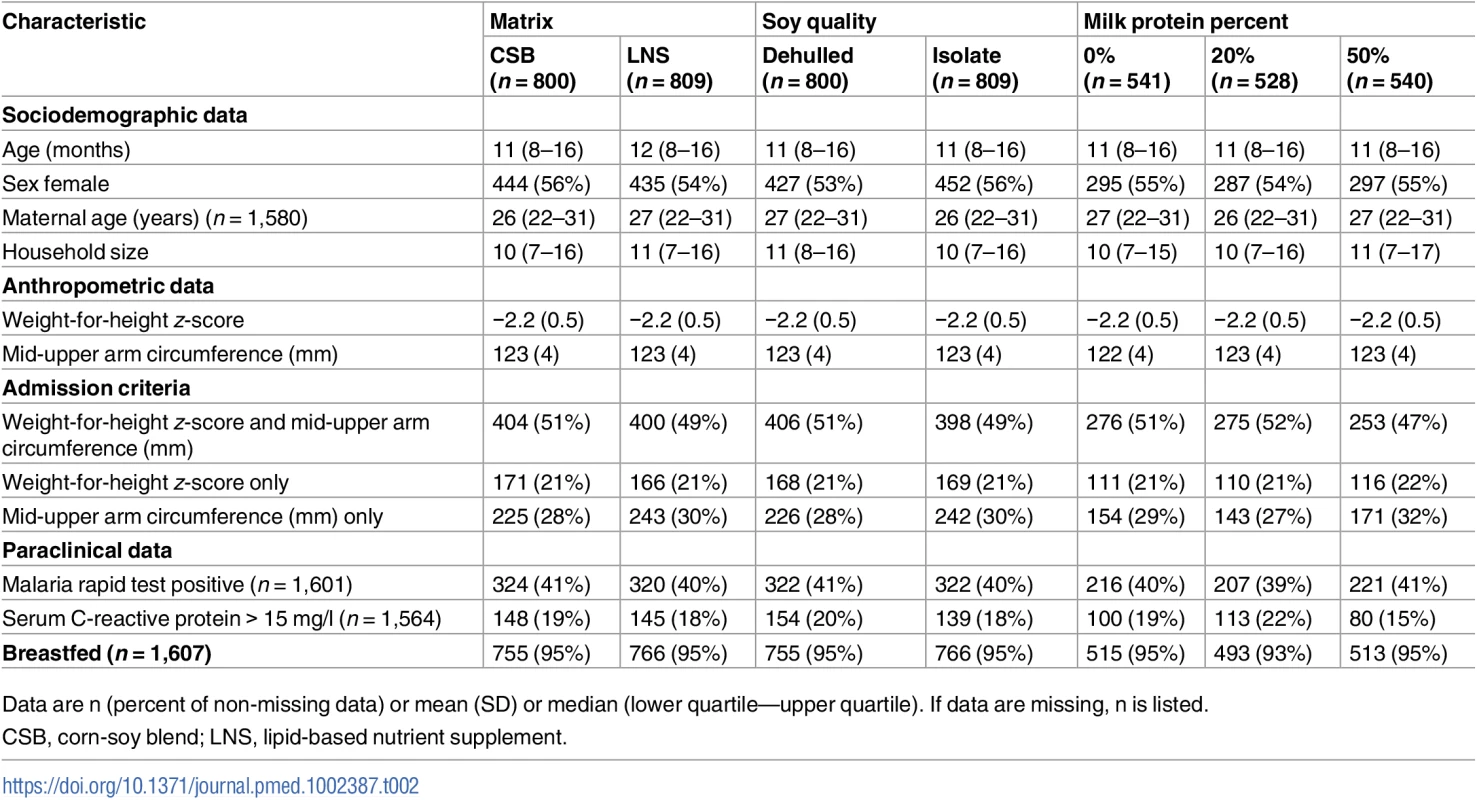 Baseline characteristics by factors.