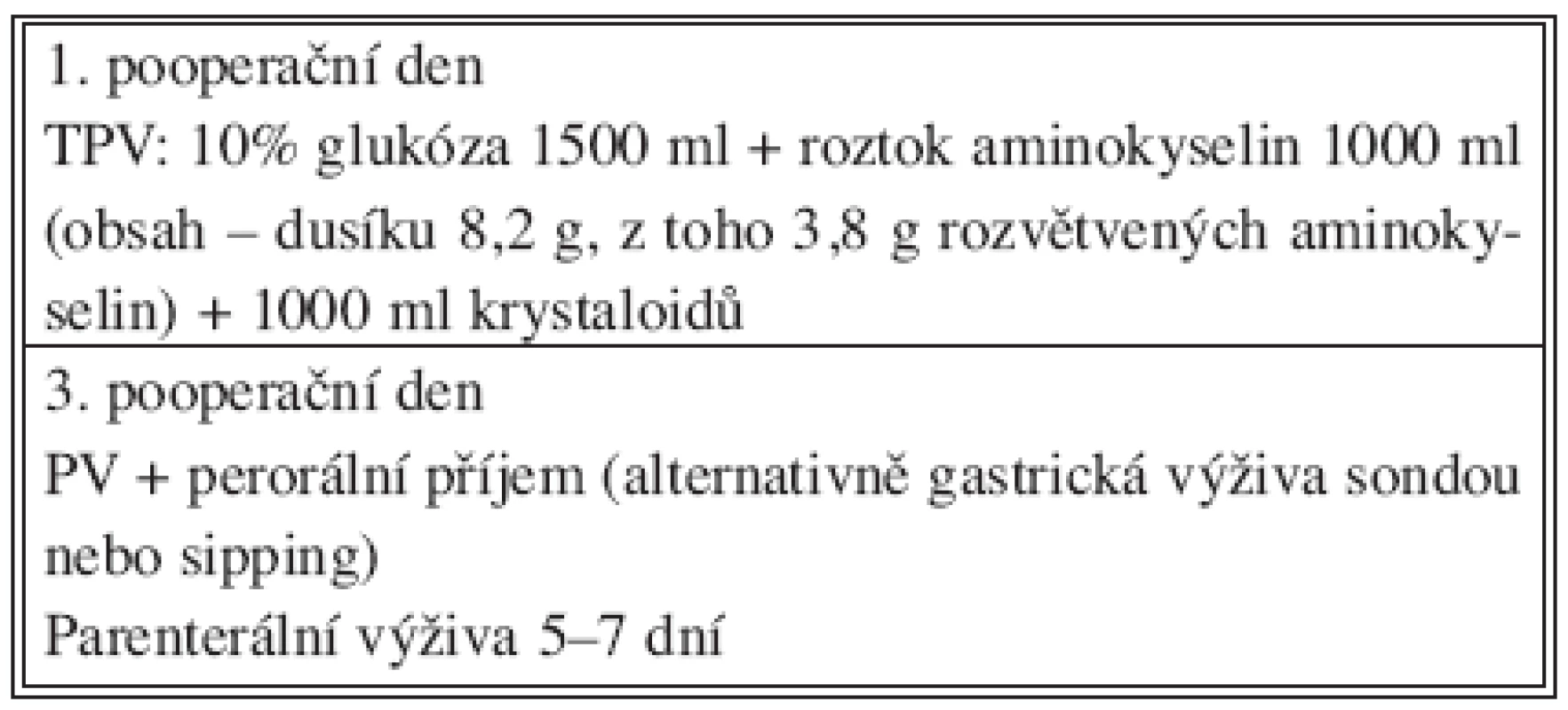 Složení pooperační nutriční podpory (anatomická resekce 2 segmenty a více, n = 42)
Tab. 3. Postoperative nutritional support contents (anatomical resection of 2 or more segments, n = 42)
