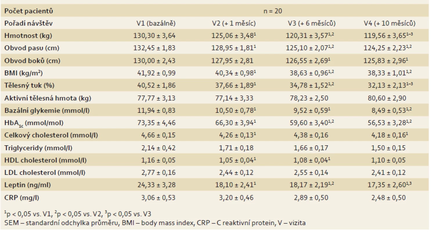 Antropometrické, biochemické a hormonální parametry. Hodnoty jsou vyjádřeny jako průměr ± SEM.
Tab. 1. Anthropometric, biochemical and hormonal parameters. Values are expressed as mean ± SEM.