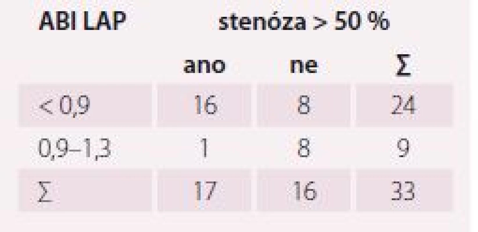Konfúzní matice výsledků LAP
a stenóz.