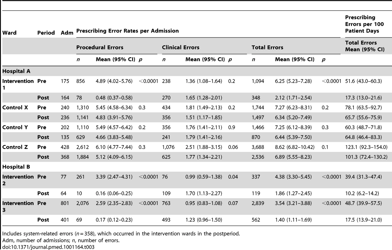 Comparison of prescribing error rates pre- and postelectronic prescribing system implementation.