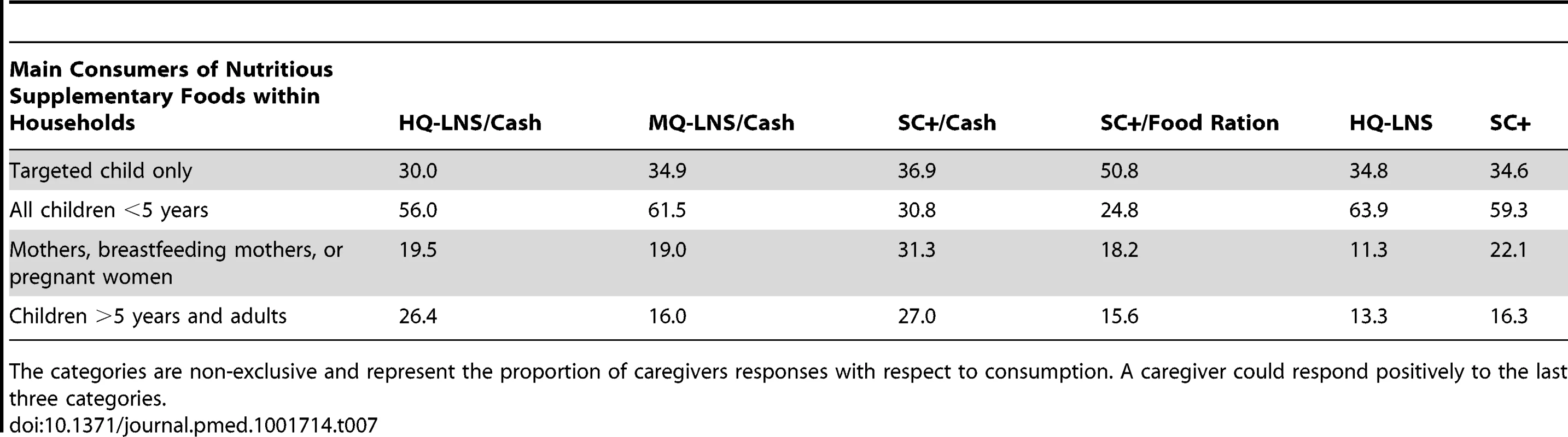 Proportion of caregivers responding concerning consumption of distributed nutritious supplementary foods within households from August–November 2011.