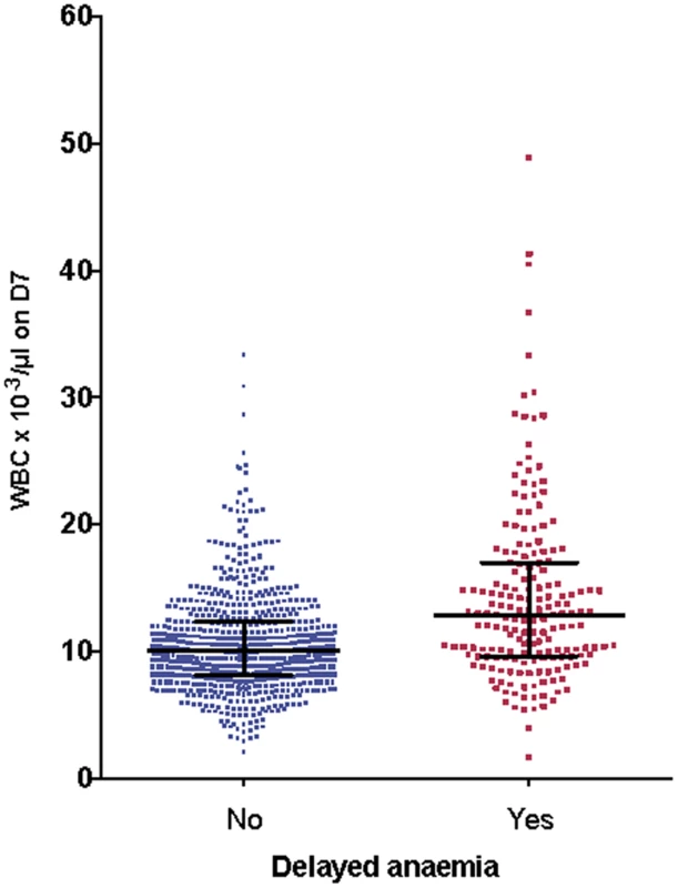 Association between delayed anemia and increased white blood cell count at day 7.