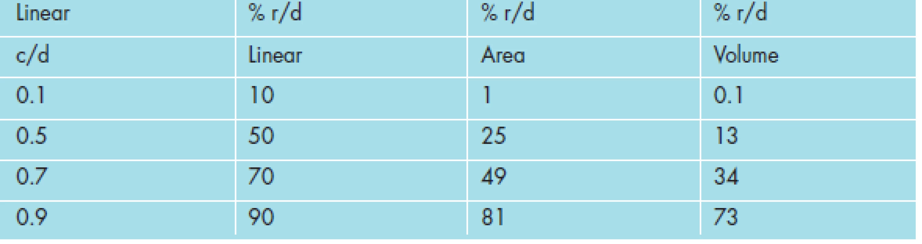 Percent Cup-to-Disc (c/d) Ratios for Linear, Area, and Volume measures in discs with linear c/d of 0.1, 0.5, 0.7, and 0.9.