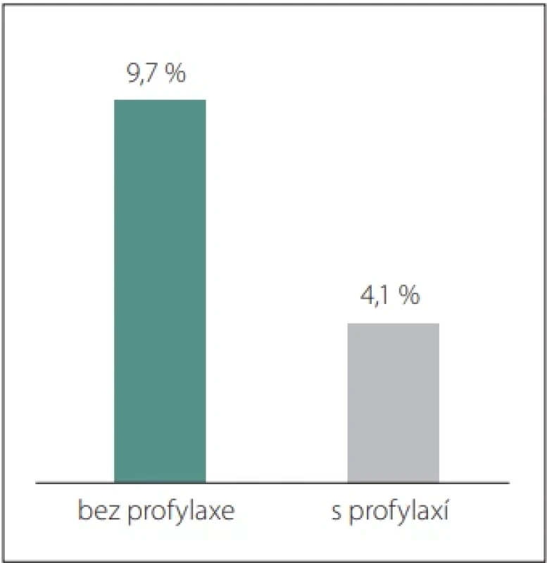  Incidence pozdní léze nervus facialis po resekci vestibulárního schwannomu. Fig. 1. Incidence of late facial nerve lesion following resection of a vestibular schwannoma.