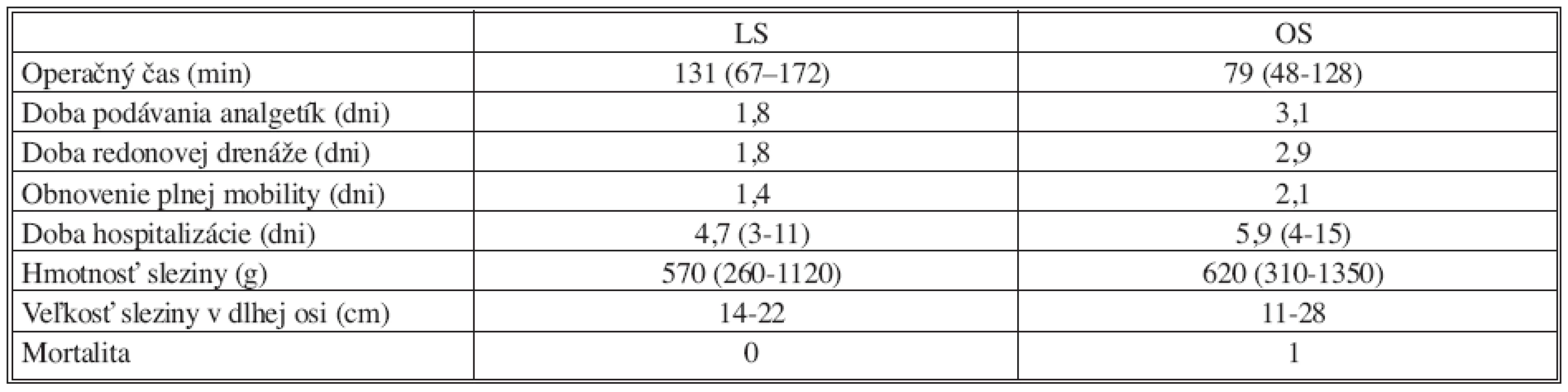 Porovnanie LS a OS
Tab. 2. Comparison between laparoscopic splenectomy versus conventional splenectomy