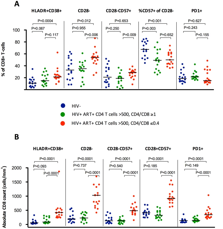 Percentages and absolute counts of CD8+ activation phenotypes among HIV-/CMV+ individuals and ART-suppressed HIV-infected patients with CD4 counts >500 cells/mm<sup>3</sup> stratified by a normal (4th quartile, ≥1, in green) or low (1st quartile, ≤0.4, in red) CD4/CD8 ratio.