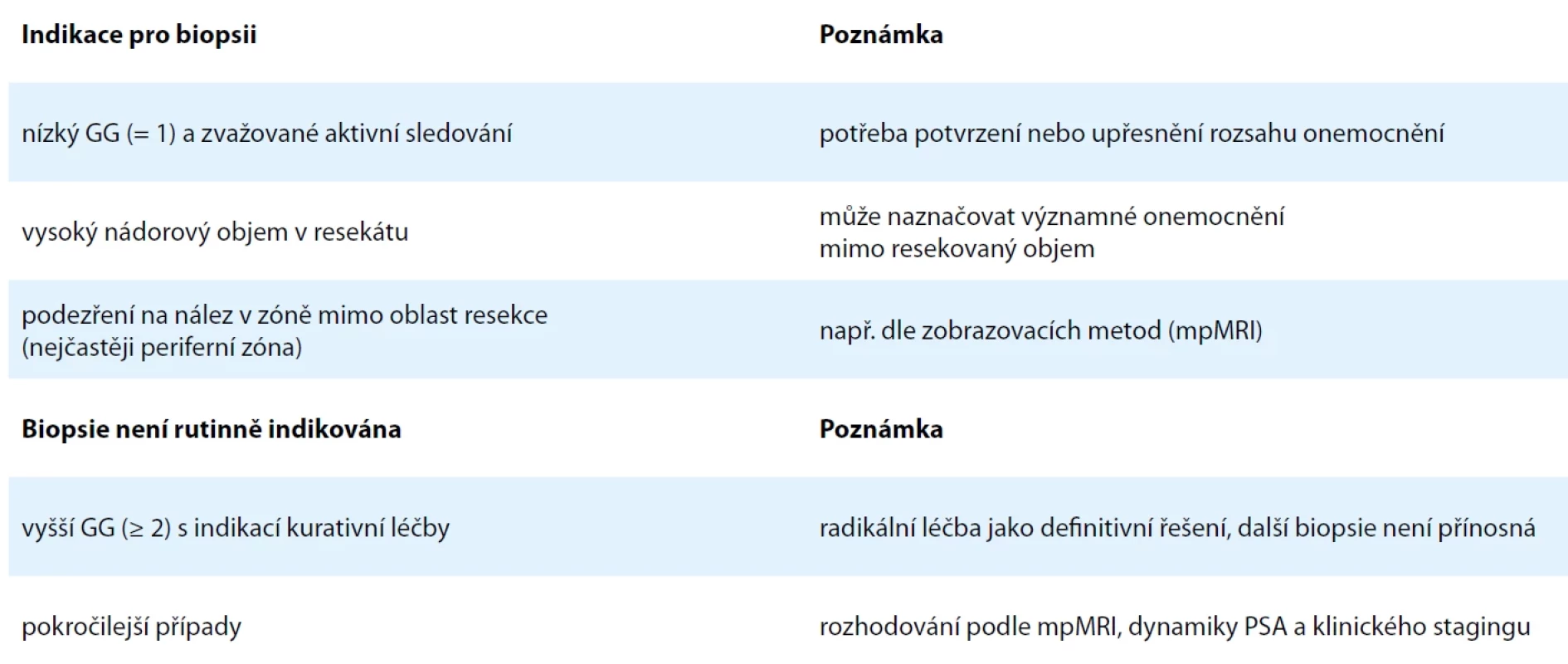 Indikace pro biopsii prostaty při náhodném záchytu karcinomu prostaty dle Ko et al. [10] a Lee et al. [11]. Tab. 1. Indications for prostate biopsy following incidental prostate cancer detection according to Ko et al. [10] and Lee et al. [11]