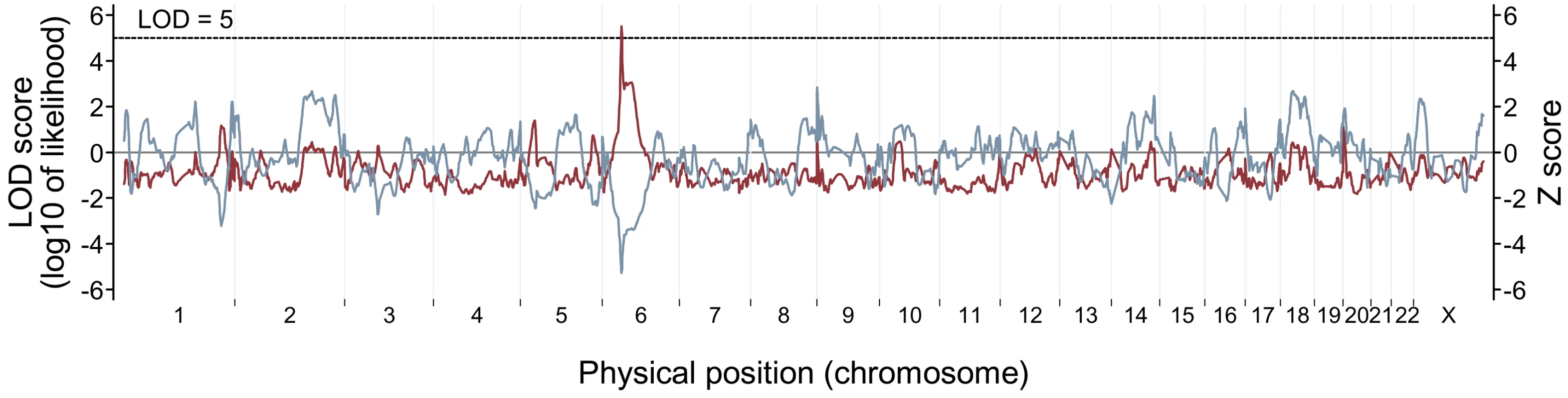 Genome-wide admixture mapping scans for loci affecting retinal venular caliber in hypertensive individuals.