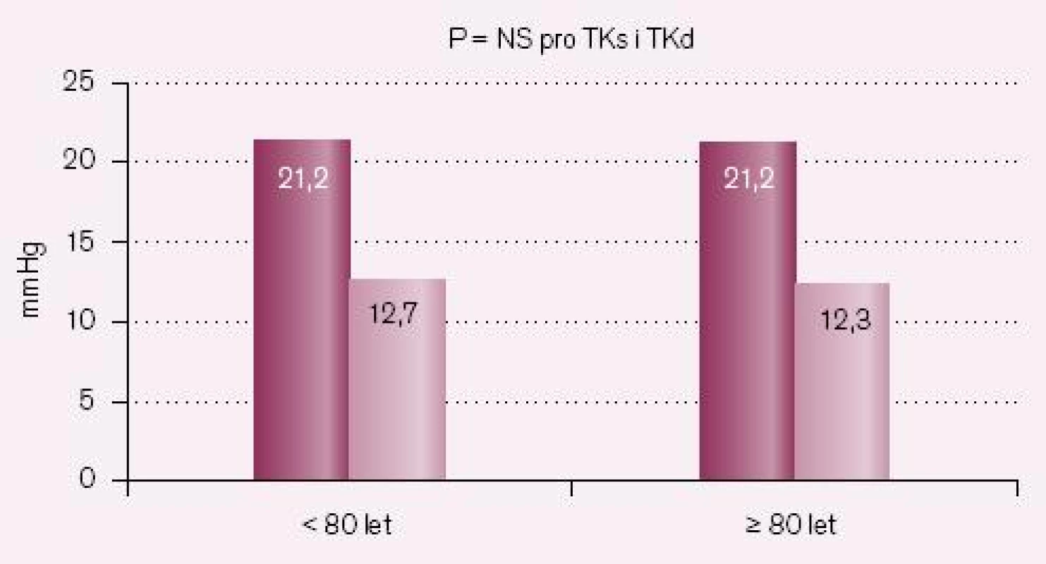 Pokles TK – skupina B – ramipril vsedě.