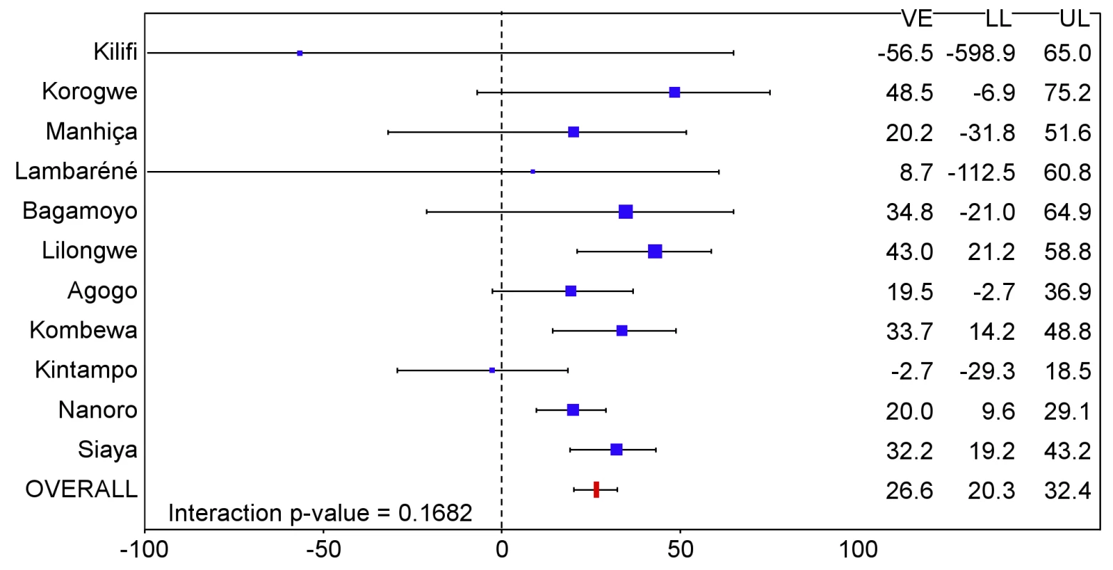 Vaccine efficacy against all episodes of clinical malaria (primary case definition) during an 18-mo follow-up period after dose 3 in infants 6–12 wk of age at enrollment, ordered by increasing malaria incidence at each study site (per-protocol population).