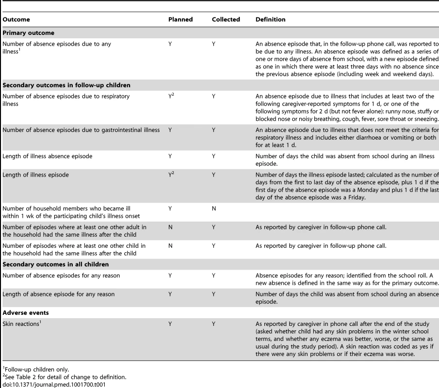 Planned outcomes from protocol <em class="ref">[19]</em> and outcomes actually measured.