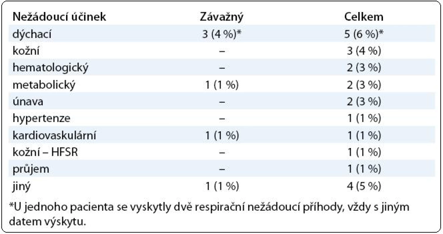 Počet pacientů s jednotlivými typy nežádoucích příhod a jejich procento v celkovém souboru 78 pacientů.