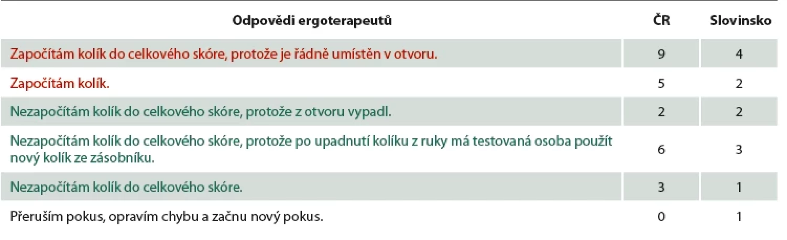 PPT 1: Během testování probandovi upadl kolík na desku, ten ho znovu uchopil testovanou rukou a umístil ho do otvoru PPT.