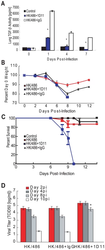 Depletion of TGF-β alters morbidity in HK/486-infected mice.