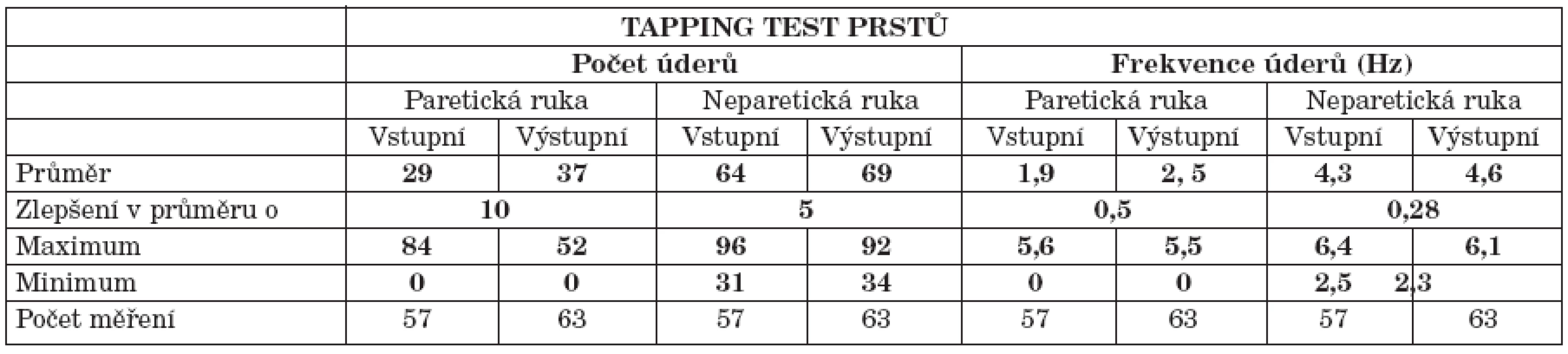 Výsledky skupiny při vyšetření TTP.