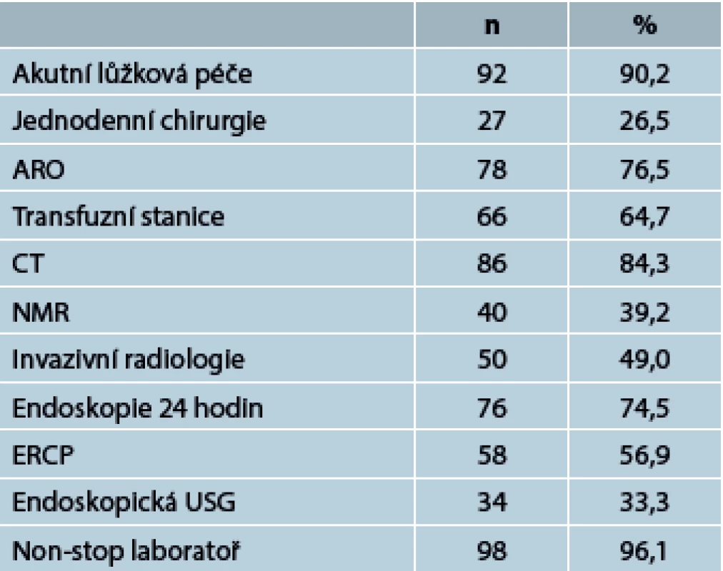 Vybavenost nemocnic, typ péče