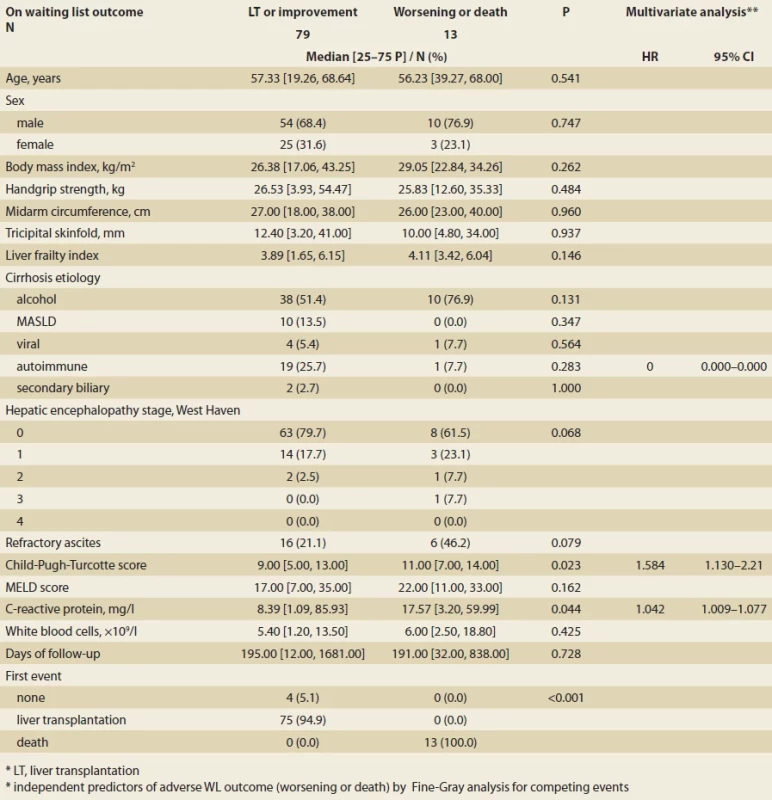Summary baseline statistics, comparison and associated factors among enlisted patients according to adverse outcomes. </br>Tab. 4. Sumárna vstupná štatistika, porovnanie a asociované faktory u pacientov na čakacej listine podľa nepriaznivého vývoja.