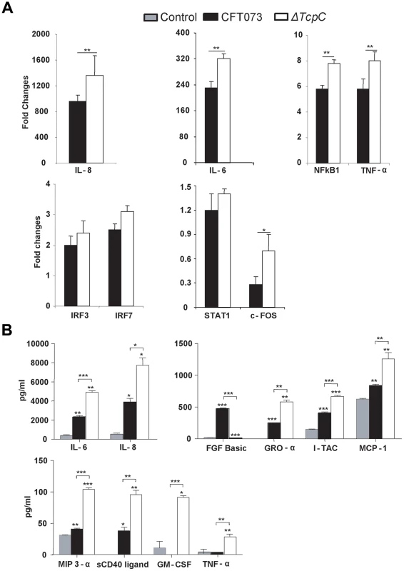Protein array analysis in response to <i>in vitro</i> infection with CFT073 or <i>ΔTcpC</i>.