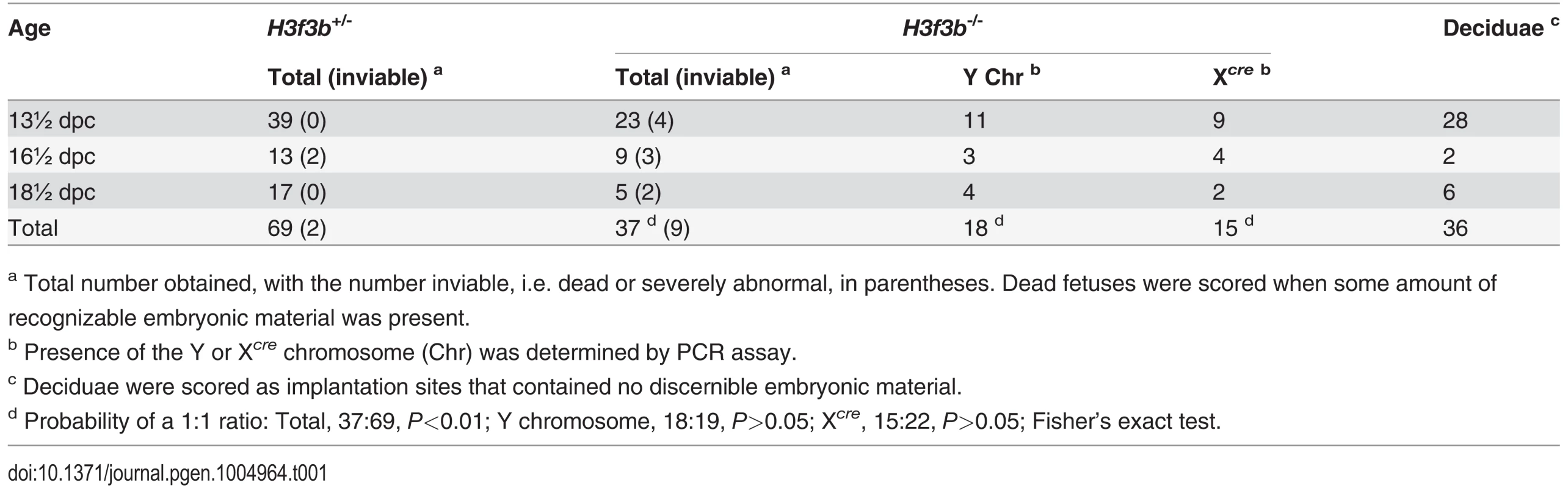Survival of <i>H3f3b</i> mutant fetuses.