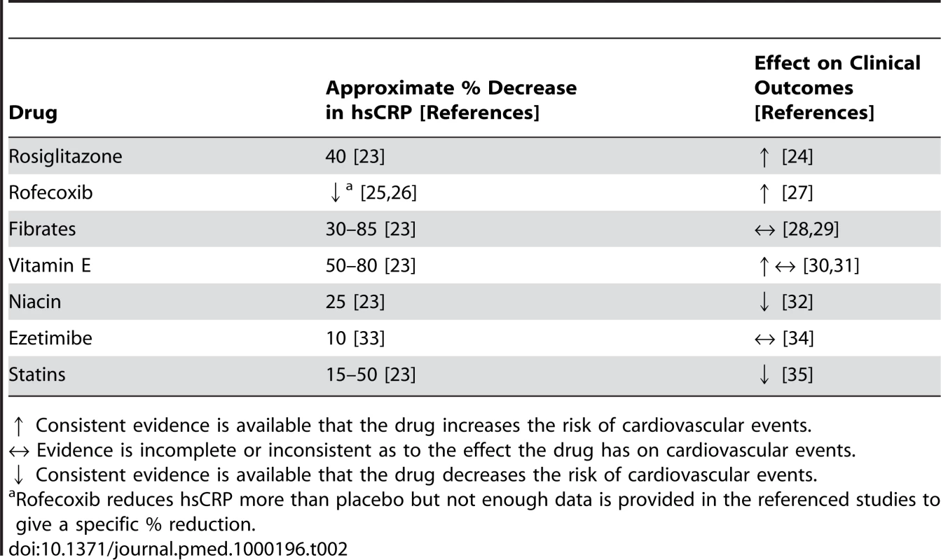 Examples of drugs that lower hsCRP and the impact these drugs have had on clinical outcomes.