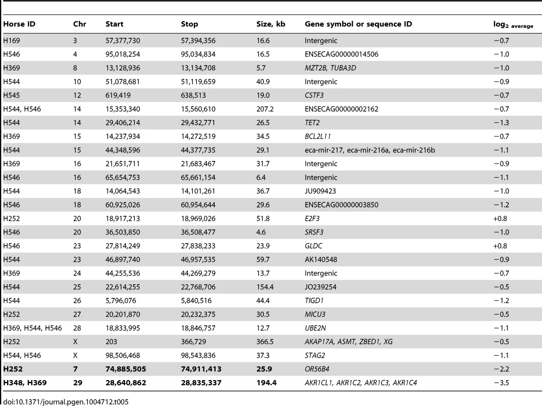 Novel and highly aberrant common (in bold font) CNVRs in XY DSD horses.