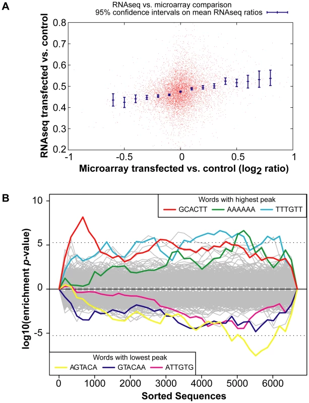 Global gene expression changes in the INPUT.