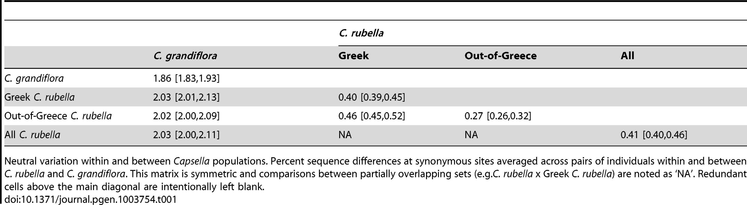 Percent sequence variation within and between <i>Capsella spp</i>.