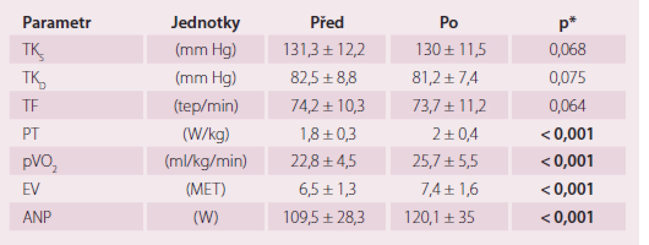 Zátěžové parametry v průběhu tréninku – všichni.