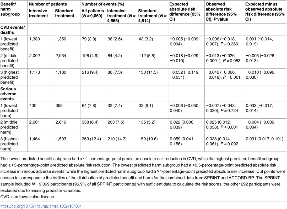 Observed outcomes by treatment arm and by the SPRINT trial population’s predicted benefit/harm (derivation cohort).