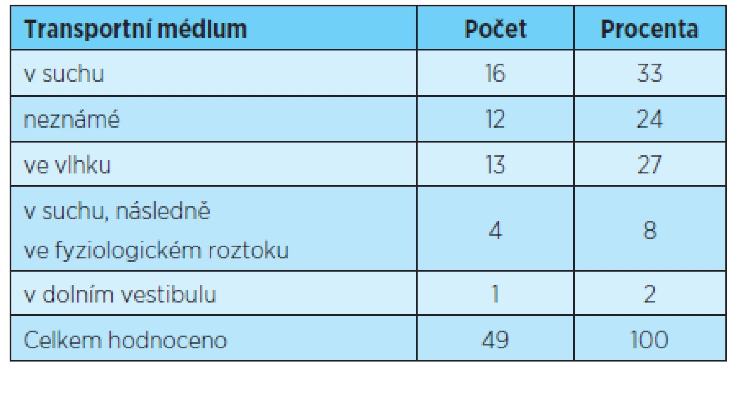 Způsob transportu vyraženého zubu
Tab. 2 Type of transport of avulsed tooth