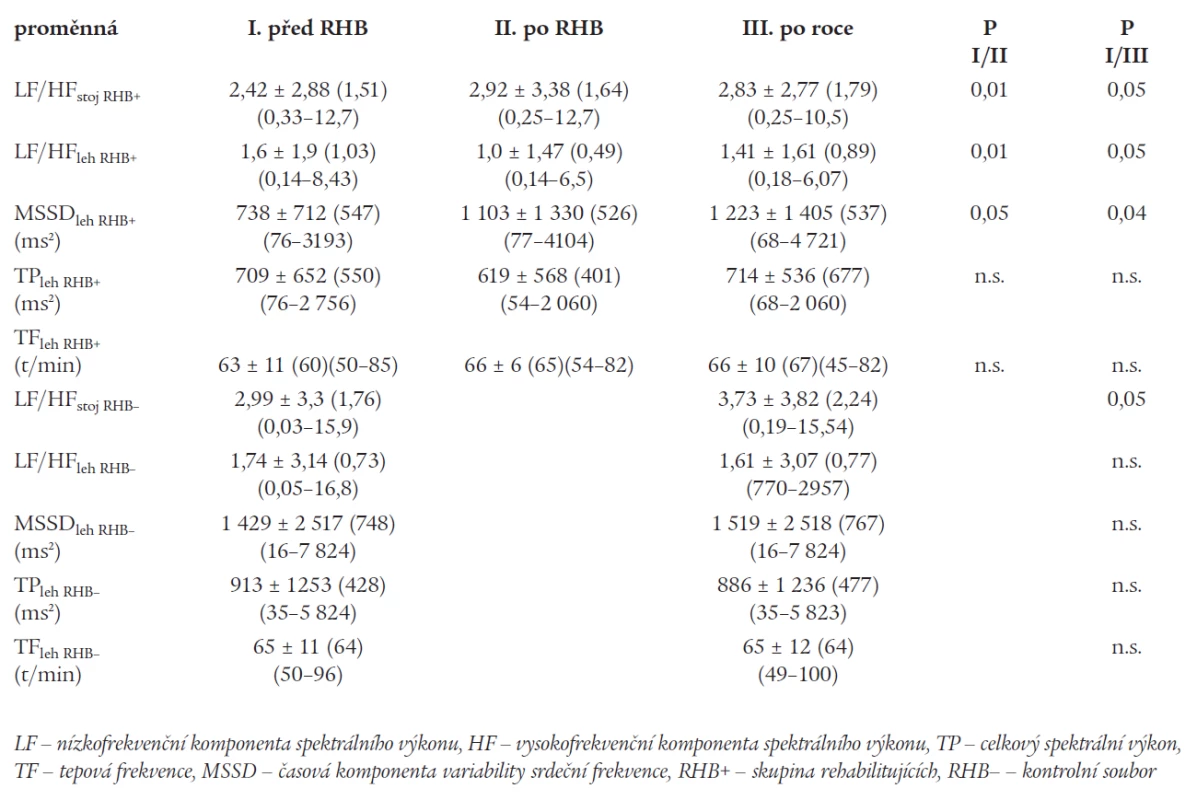 Změny ukazatelů variability RR intervalu v podskupinách.