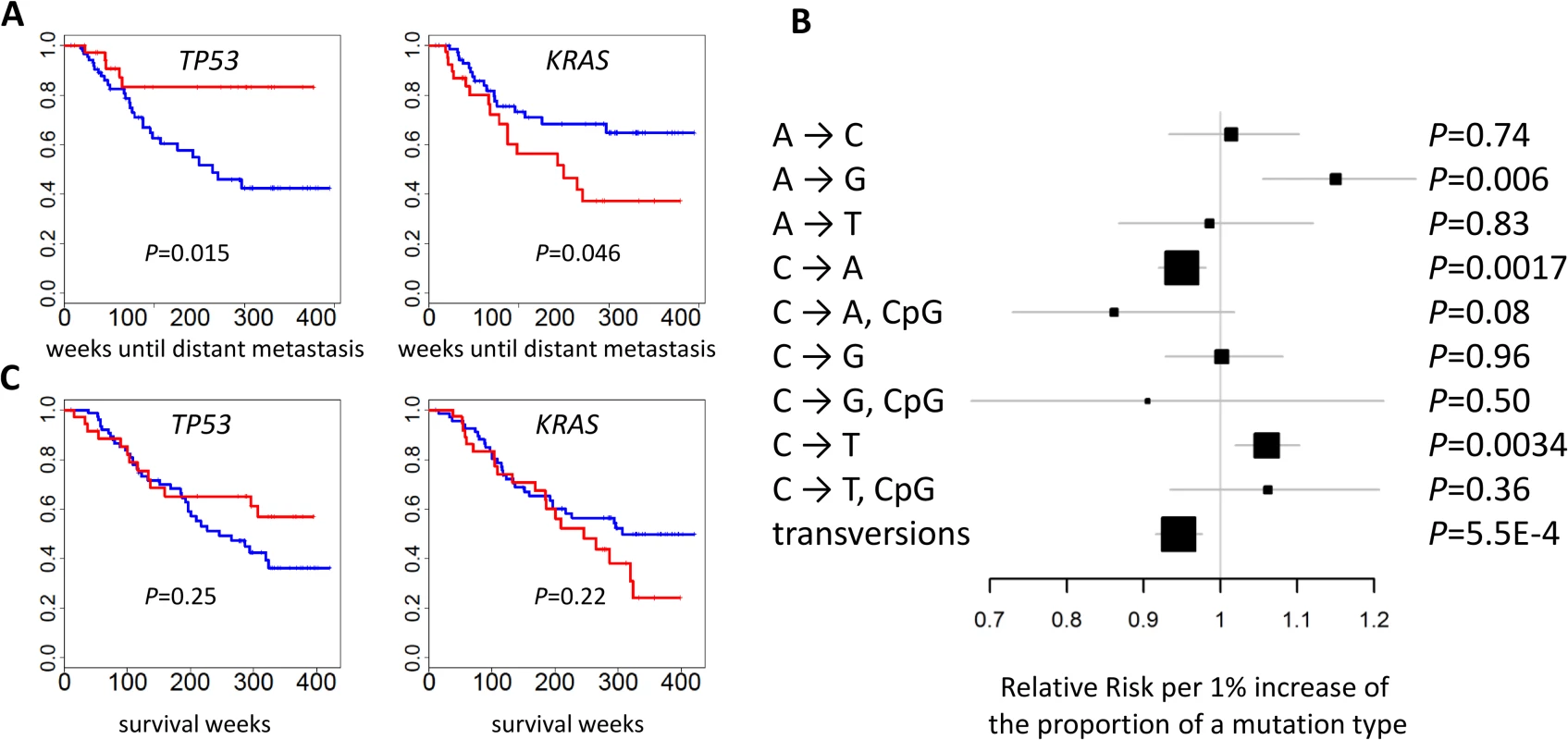 Association between genomic features and clinical outcomes.